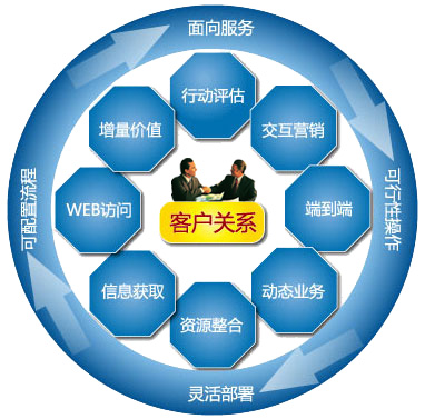 云CRM客戶關系管理系統