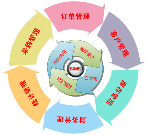 中尚®云銷售庫存管理系統(SIMS)